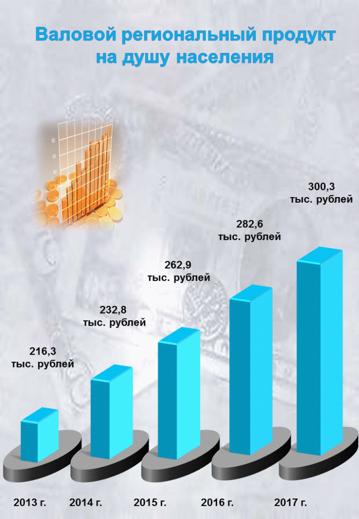 Доля среднедушевого валового регионально продукта Владимирской области в среднероссийском показателе в 2017 году не превышала 60%